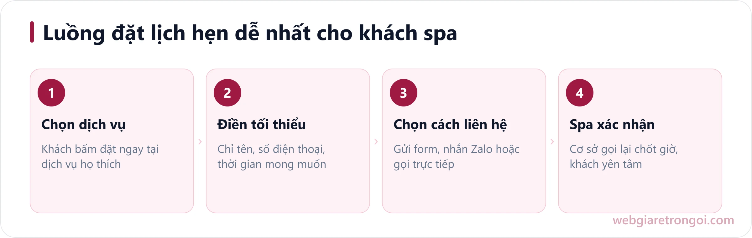 Các bước đặt lịch hẹn trên website spa thẩm mỹ từ chọn dịch vụ đến xác nhận