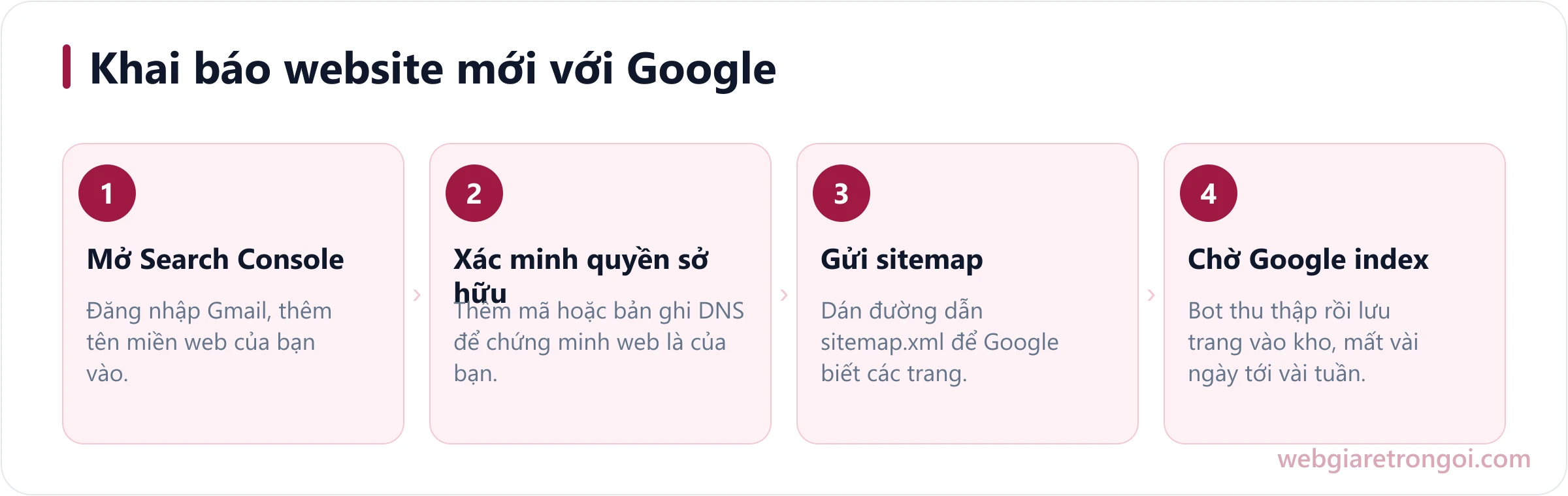 Sơ đồ các bước khai báo website lên Google: Search Console, xác minh, gửi sitemap, chờ index