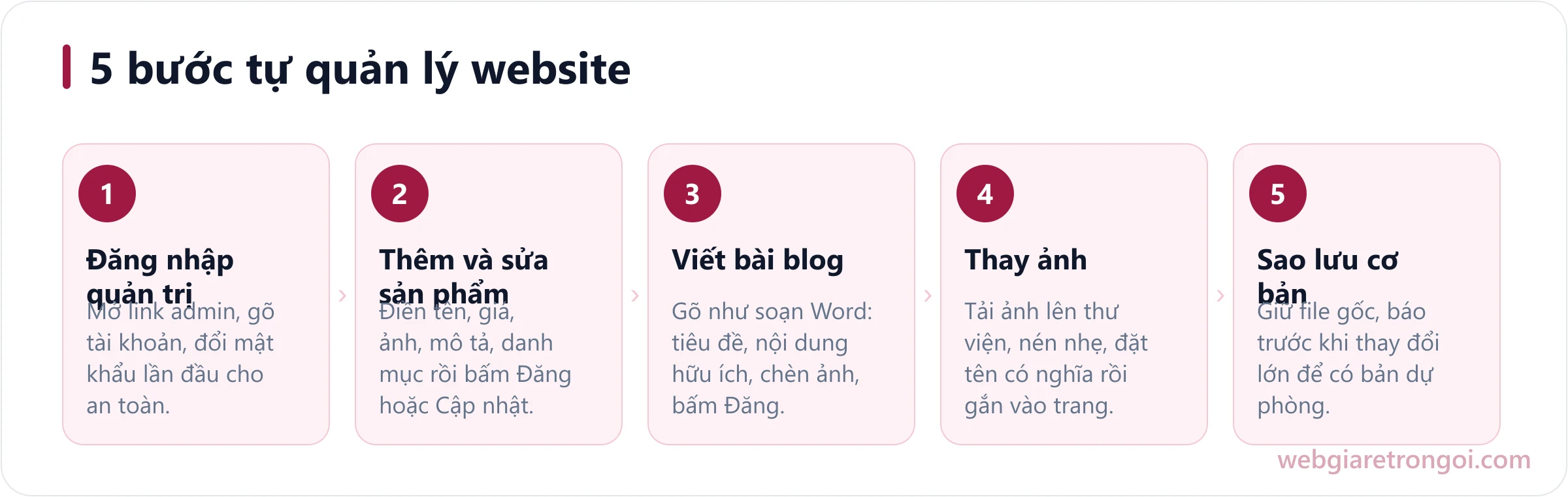 Sơ đồ 5 bước tự quản lý website sau khi bàn giao: đăng nhập, thêm sản phẩm, viết bài, thay ảnh, sao lưu