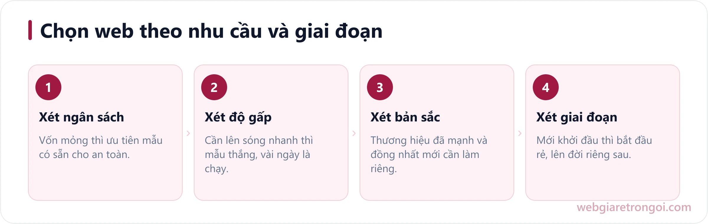 Các bước tự hỏi để chọn web theo mẫu hay thiết kế riêng theo nhu cầu và giai đoạn kinh doanh