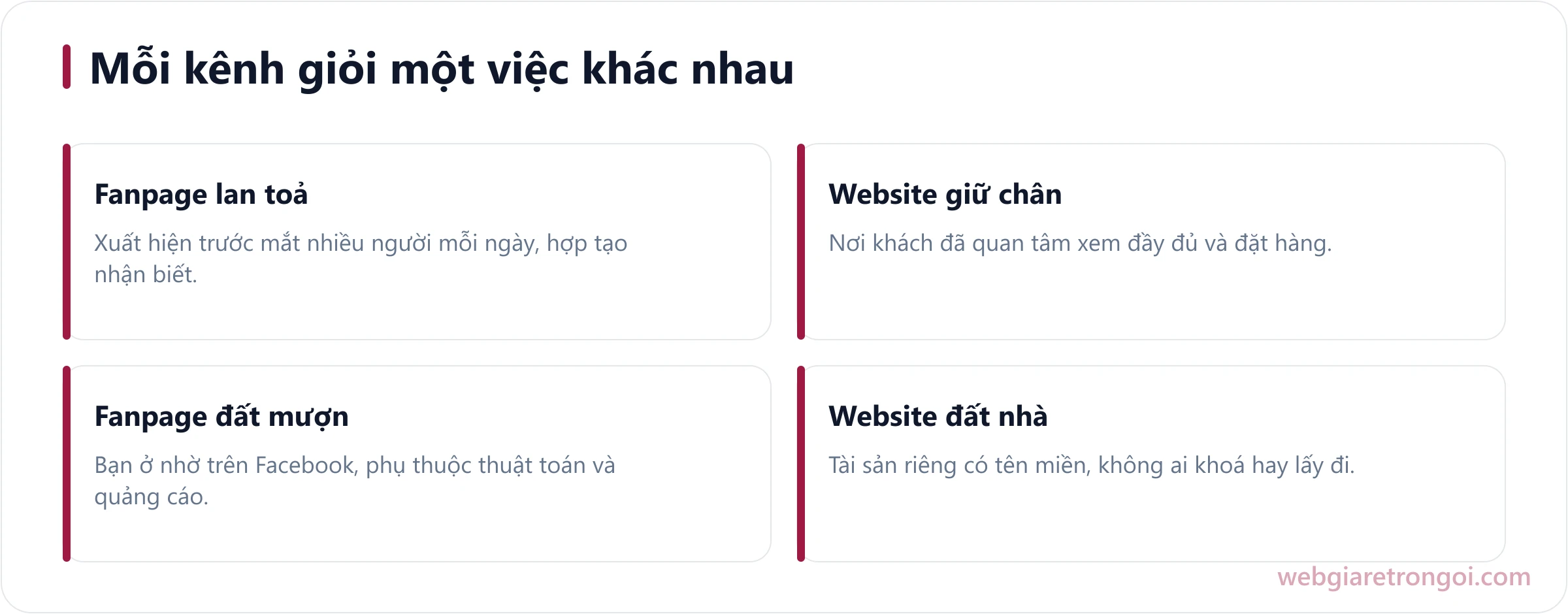 Sơ đồ so sánh vai trò fanpage Facebook và website: fanpage giỏi lan toả, website giỏi giữ chân và chuyển đổi