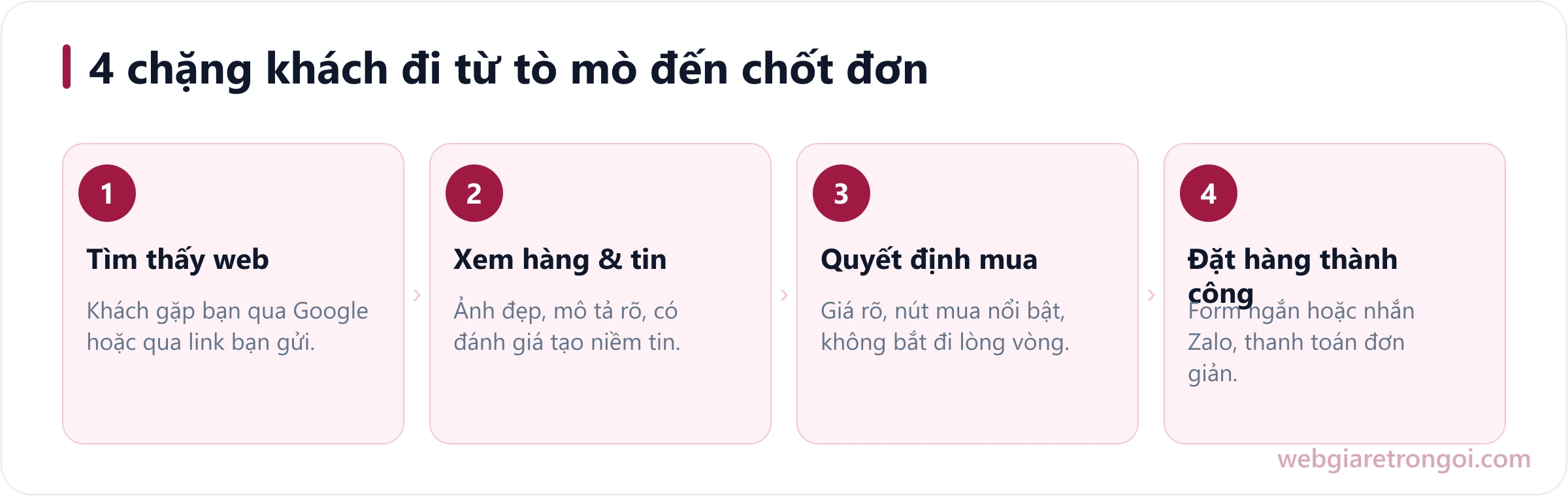 Sơ đồ 4 chặng hành trình khách mua hàng trên web bán hàng: tìm thấy, xem hàng, quyết định, đặt hàng