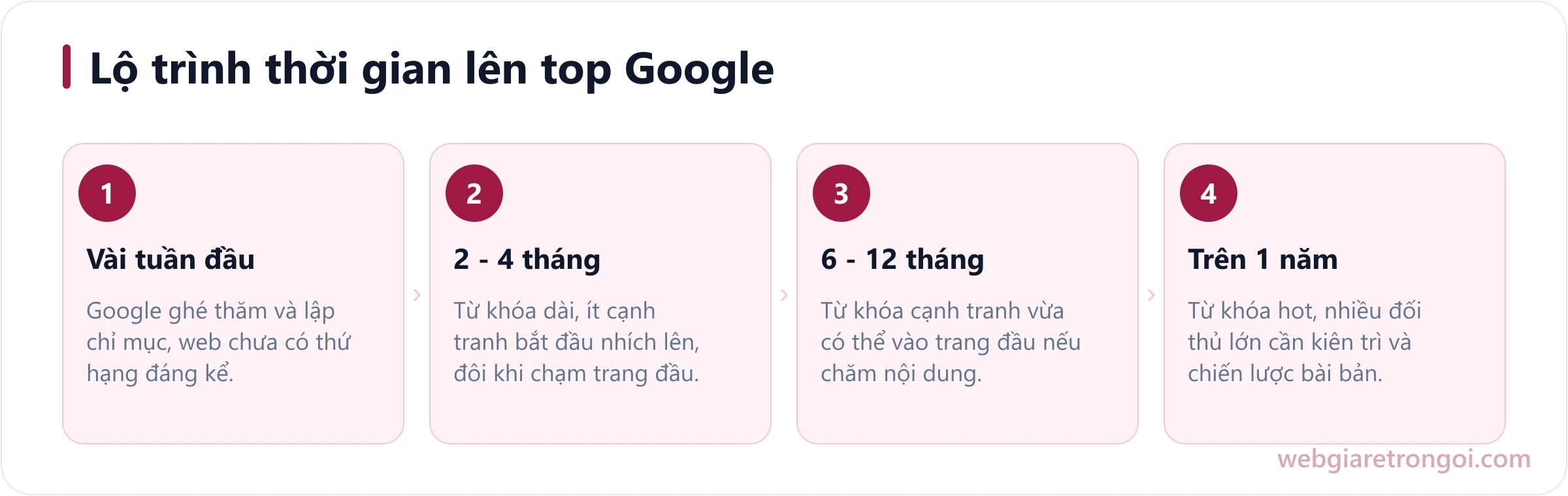 Các mốc thời gian thực tế website mới lên top Google: từ vài tuần index tới hơn 1 năm cho từ khóa cạnh tranh