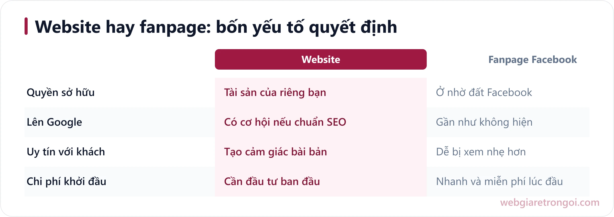 Bảng so sánh website và fanpage Facebook về sở hữu, tìm kiếm Google, uy tín và chi phí khởi đầu