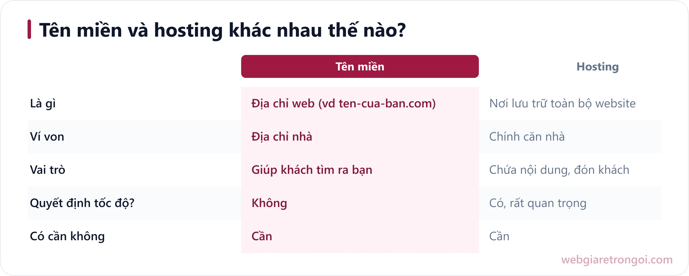 Bảng so sánh tên miền và hosting cho website giá rẻ: vai trò, ví von, có cần hay không