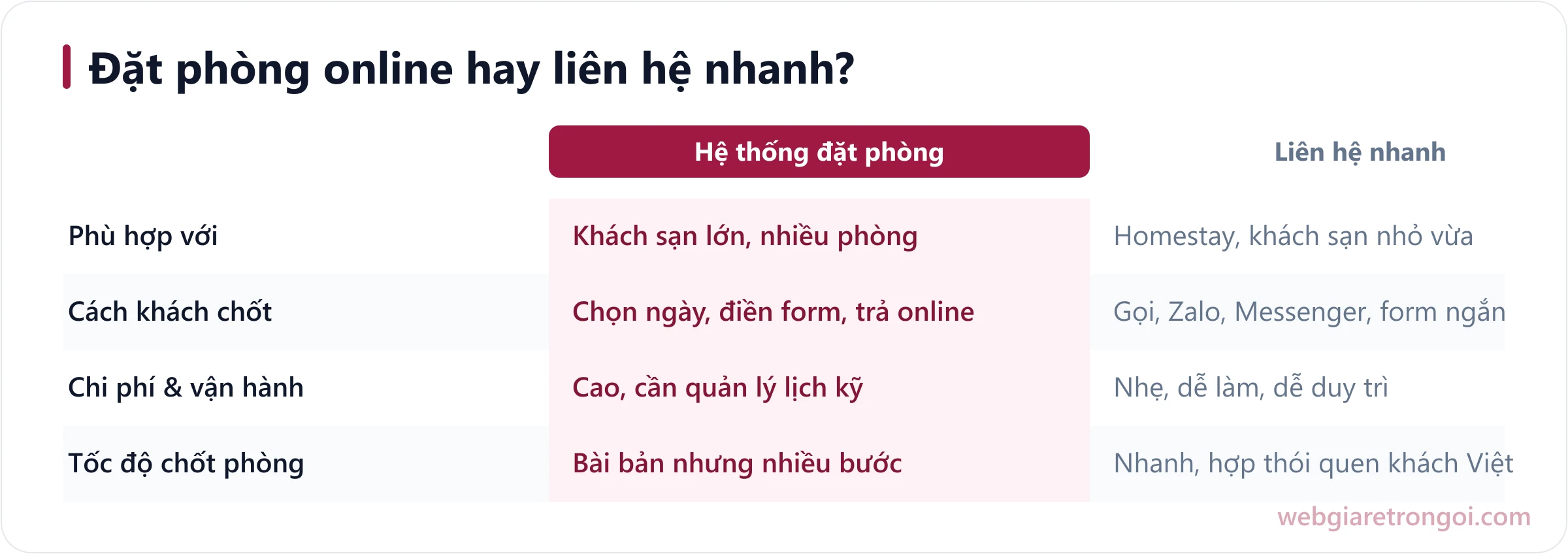 So sánh hệ thống đặt phòng online và liên hệ nhanh cho web khách sạn homestay