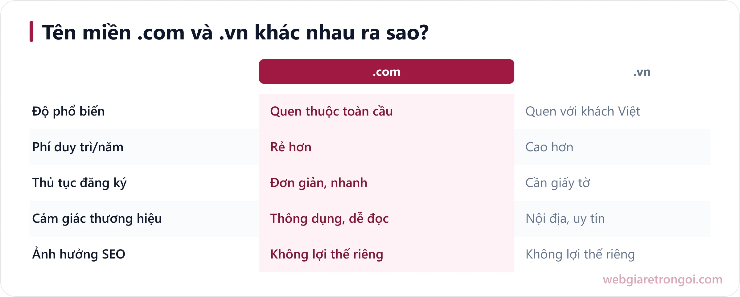 Sơ đồ so sánh tên miền đuôi .com và .vn về độ phổ biến, phí duy trì và thủ tục đăng ký