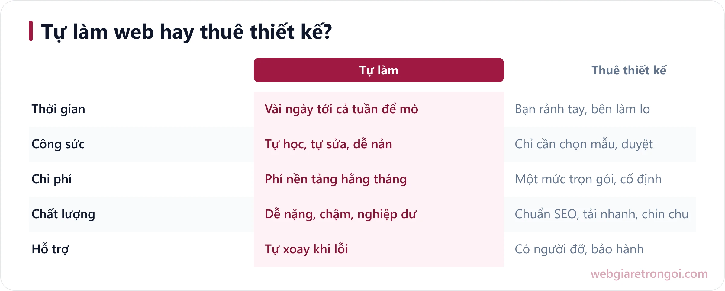Bảng so sánh tự làm web và thuê thiết kế web giá rẻ về thời gian, công sức, chi phí và chất lượng