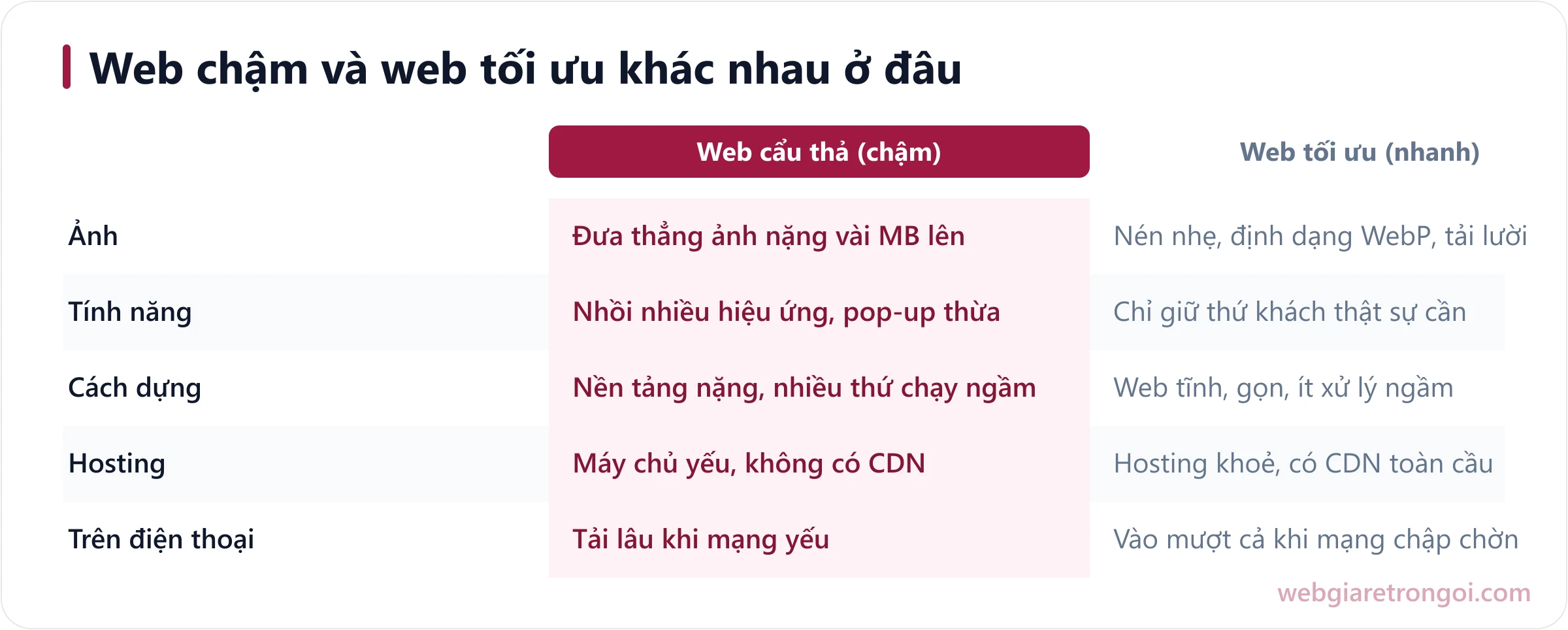 Bảng so sánh website làm cẩu thả tải chậm với website được tối ưu tốc độ nhẹ nhanh