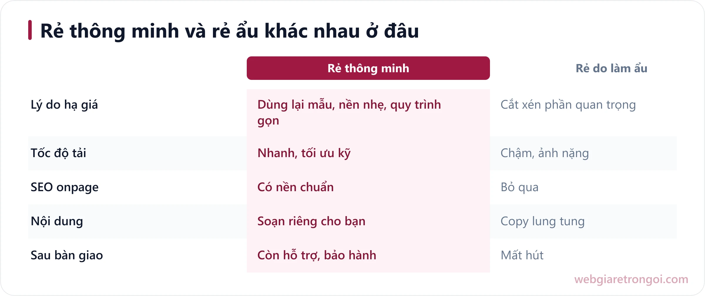 Bảng so sánh web giá rẻ làm thông minh và web giá rẻ làm ẩu về cách hạ giá, tốc độ, SEO và hỗ trợ