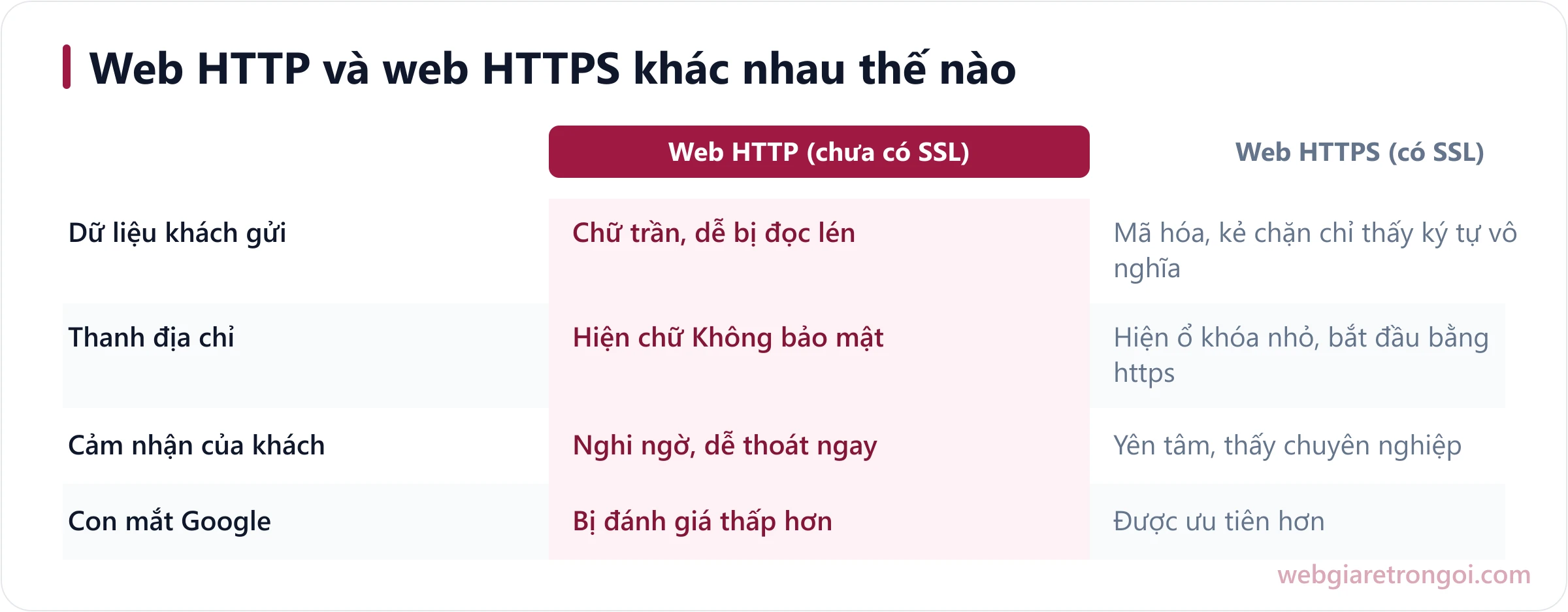 Sơ đồ so sánh website dùng HTTP không bảo mật và website dùng HTTPS có chứng chỉ SSL