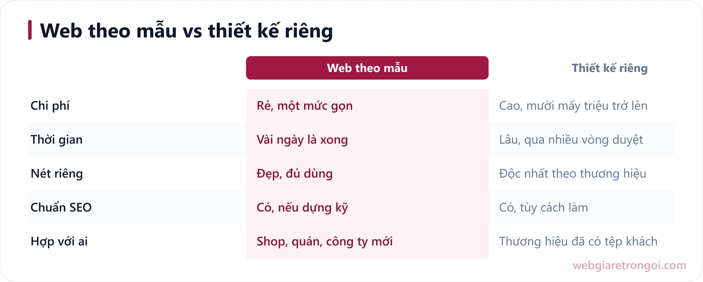 Bảng so sánh web theo mẫu có sẵn và web thiết kế riêng về giá, thời gian, nét riêng và SEO