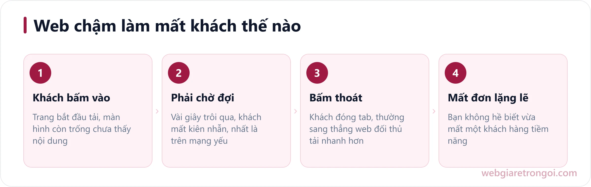 Sơ đồ vòng luẩn quẩn khi website tải chậm khiến khách bỏ đi và mất đơn hàng
