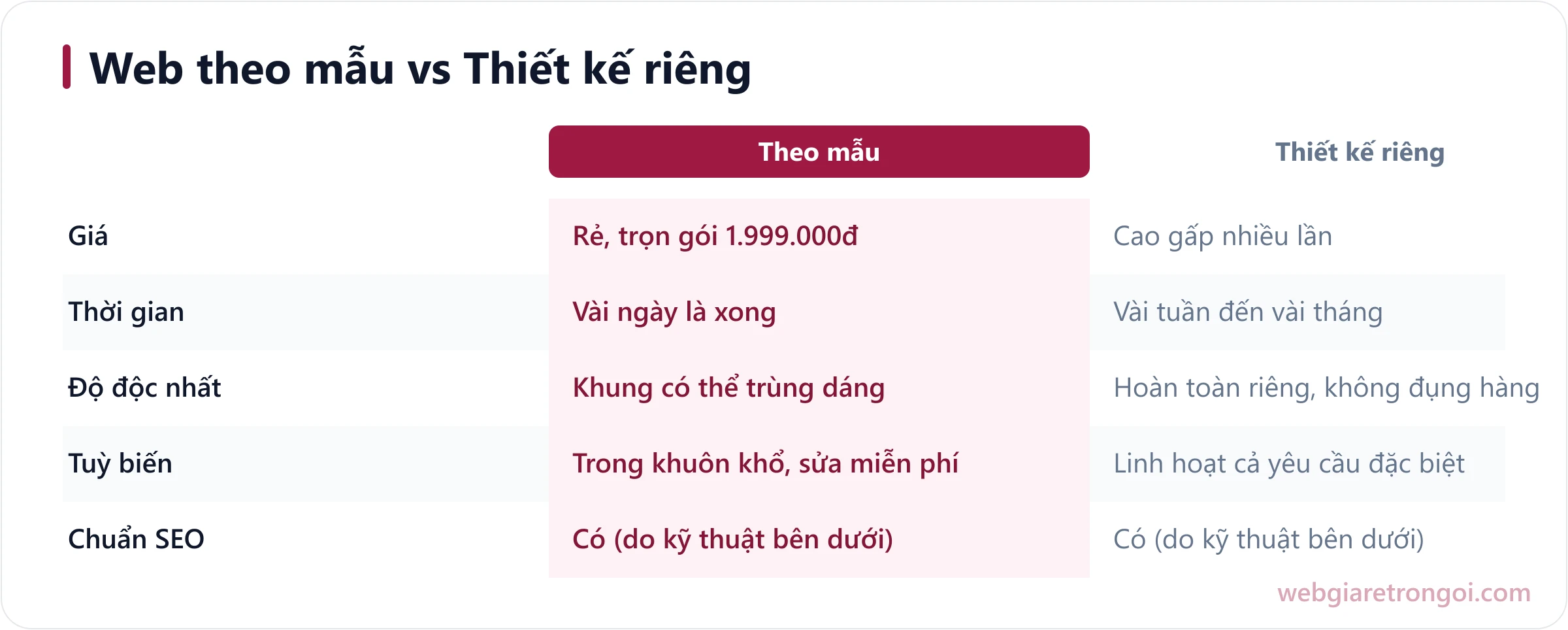 Bảng so sánh web theo mẫu và web thiết kế riêng về giá, thời gian, độ độc nhất và khả năng tuỳ biến